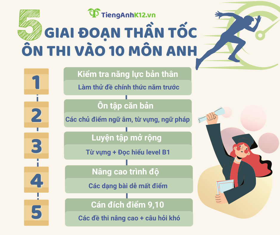 5 giai đoạn ôn thi vào 10 môn Anh